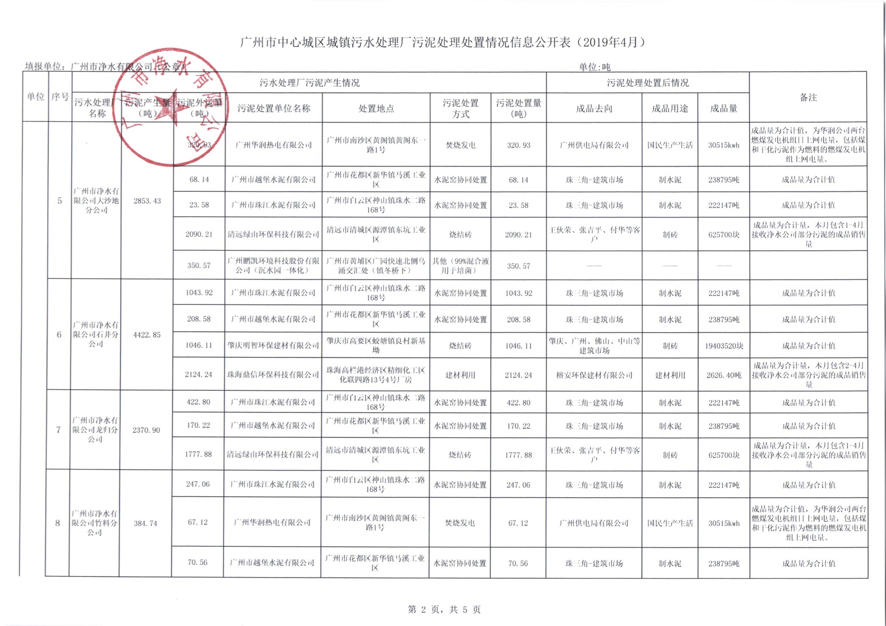 2市55世纪公司2019年4月污泥处置惩罚处置惩罚信息果真表.jpg