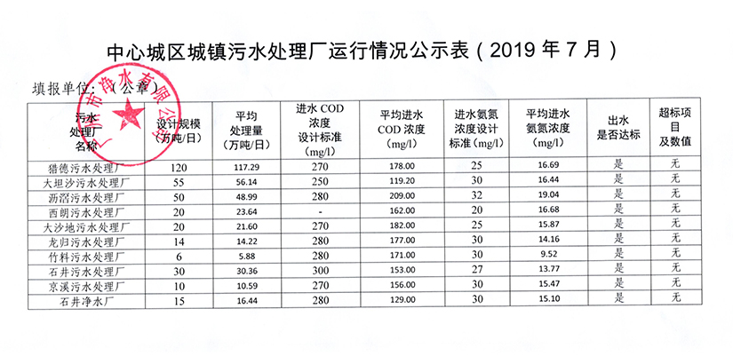 中心城区城镇污水处置惩罚厂运行情形公示表（2019年7月）.jpg