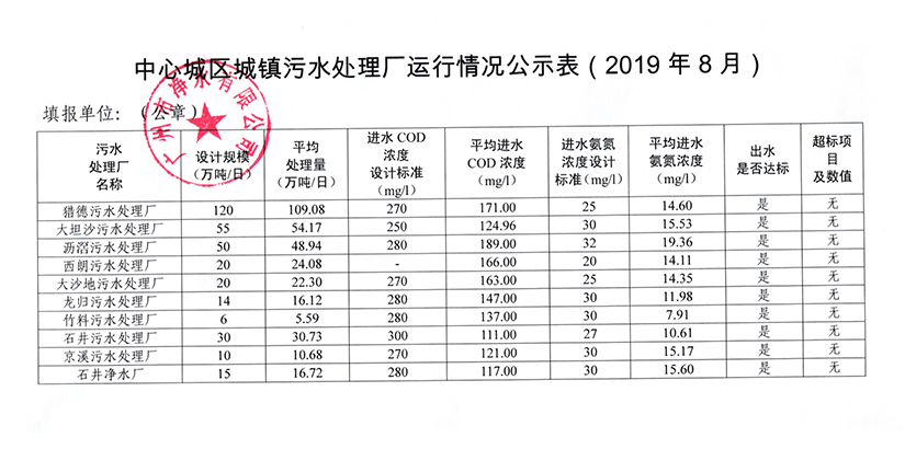 中心城区城镇污水处置惩罚厂运行情形公示表（2019年8月）.jpg